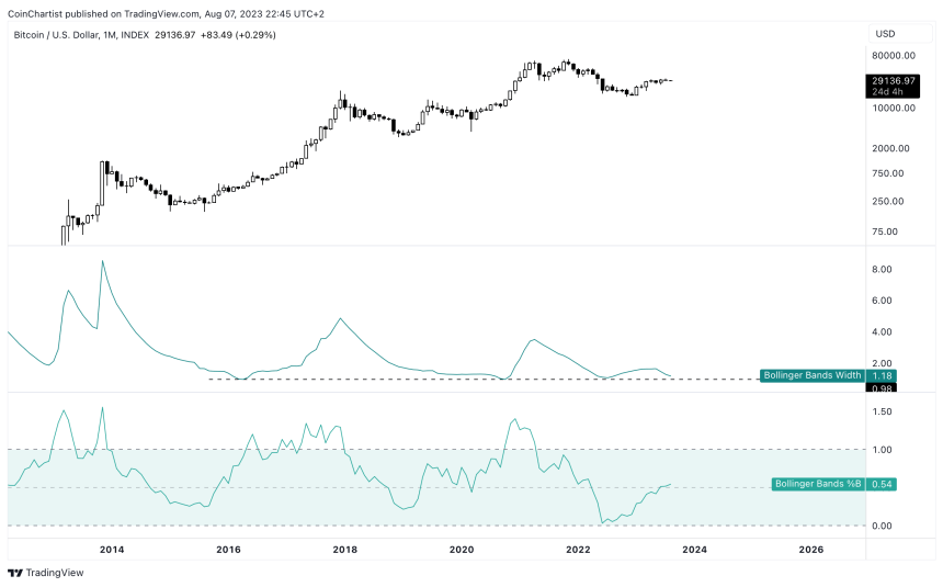 Bitcoin low volatility 