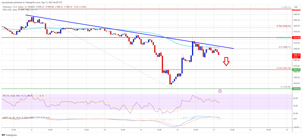 Ethereum Price