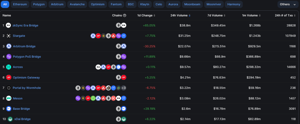 DeFi bridge volumes| Source: DeFiLlama