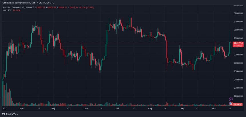 Bitcoin price BTC BTCUSDT