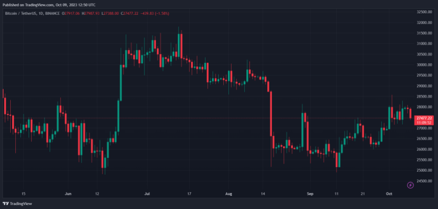 Bitcoin price BTC BTCUSDT BTC price