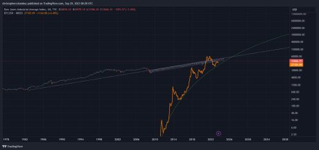 Bitcoin price chart