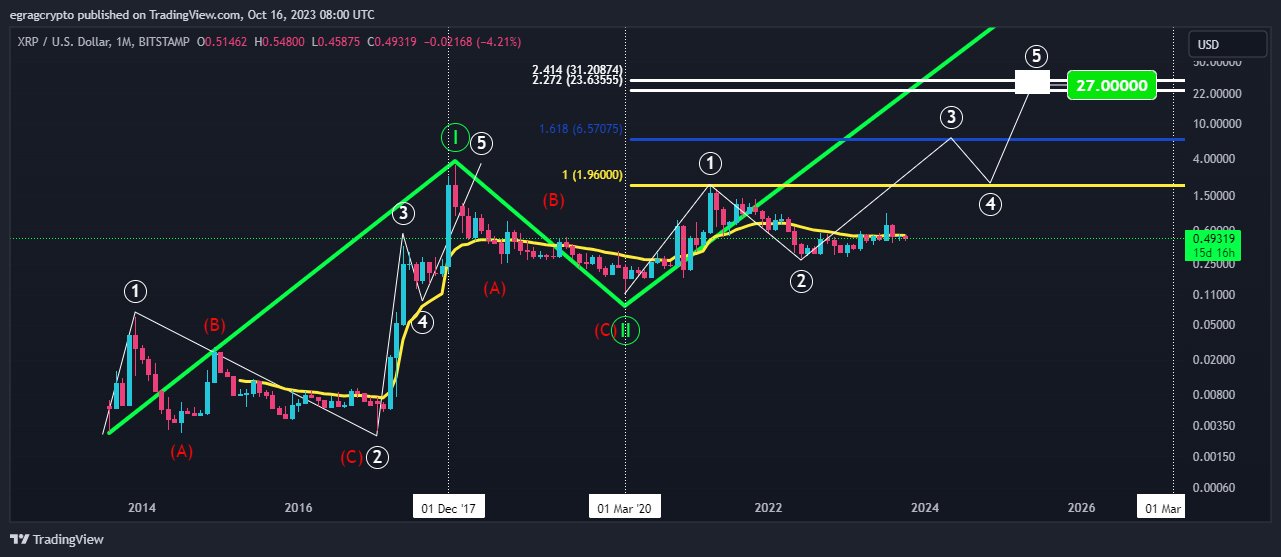 Elliott Wave analysis for XRP 