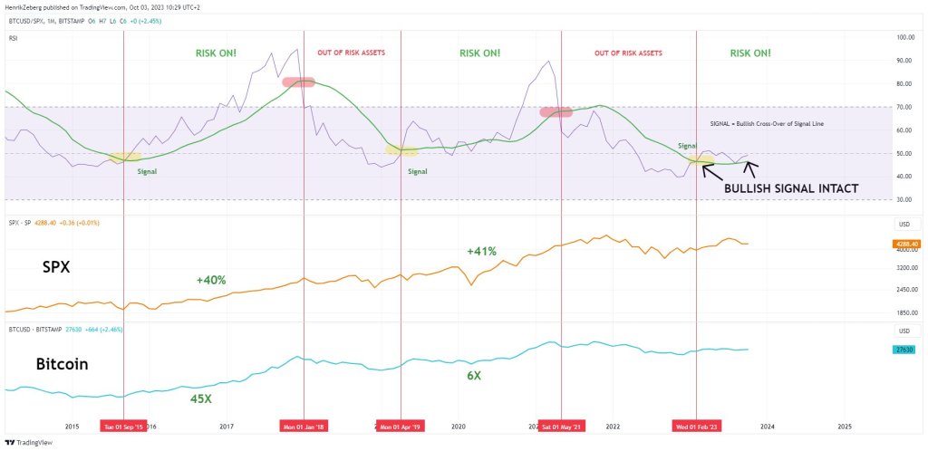 Bitcoin is bullish per the BTC/SPX Ratio indicator: Source: Henrik Zeberg on X