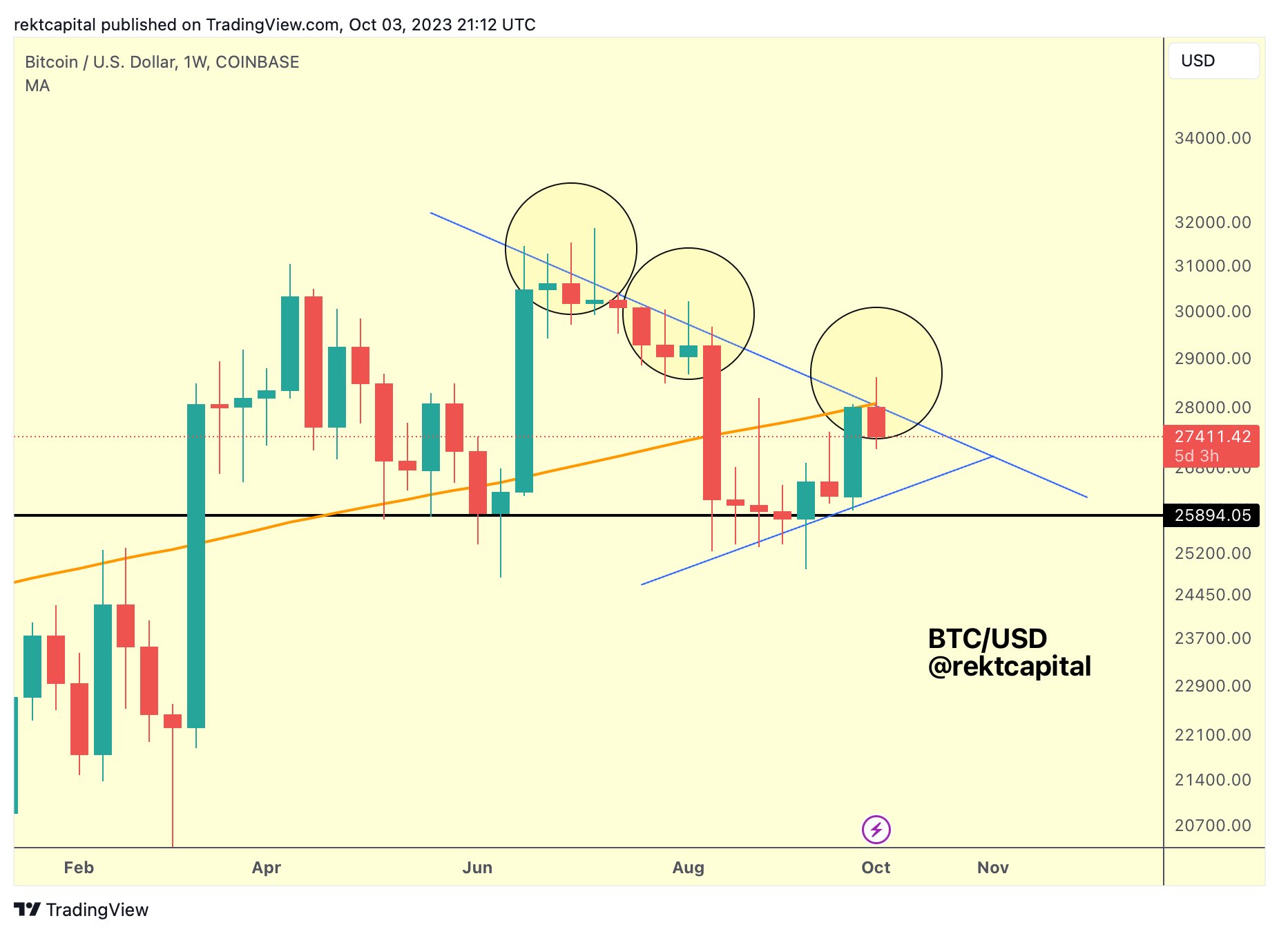 Lower High is also confluent resistance with the 200-week MA