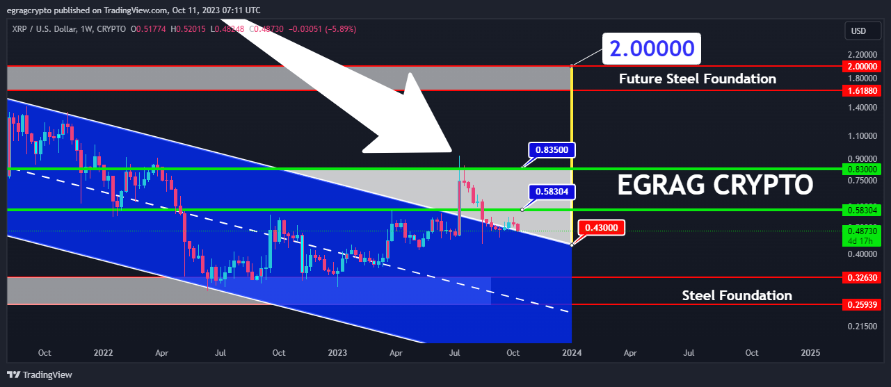 XRP price weekly chart