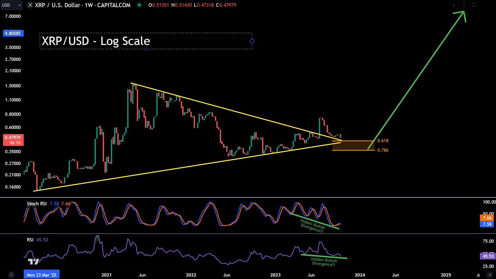 XRP price analysis