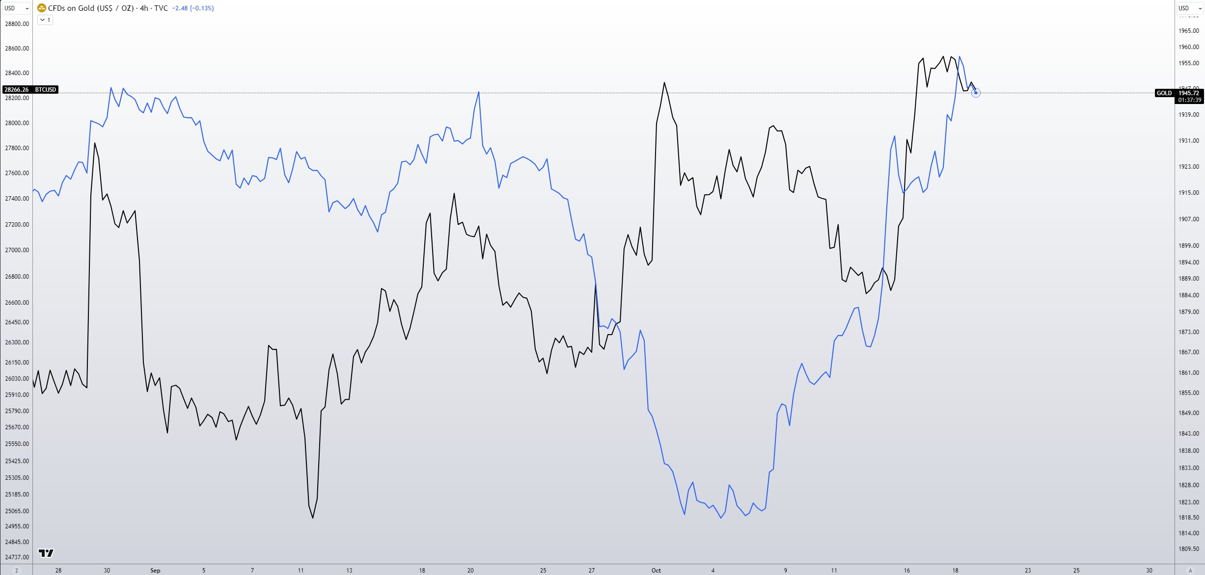 Bitcoin gold correlation