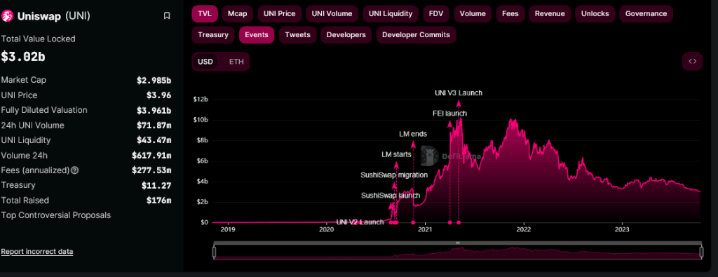 Uniswap TVL| Source: DeFiLlama