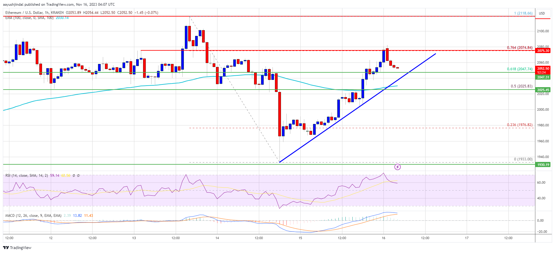 Ethereum Price