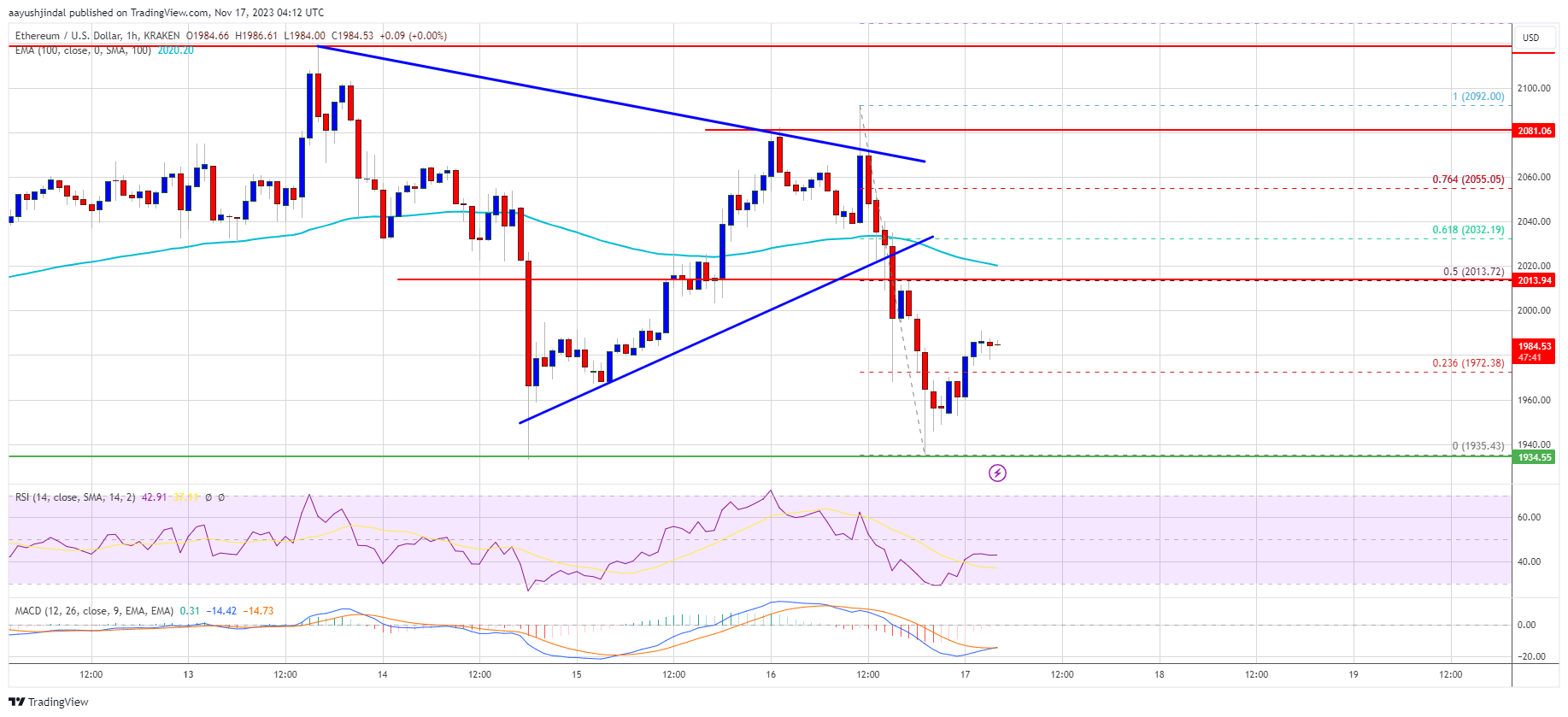 Ethereum Price