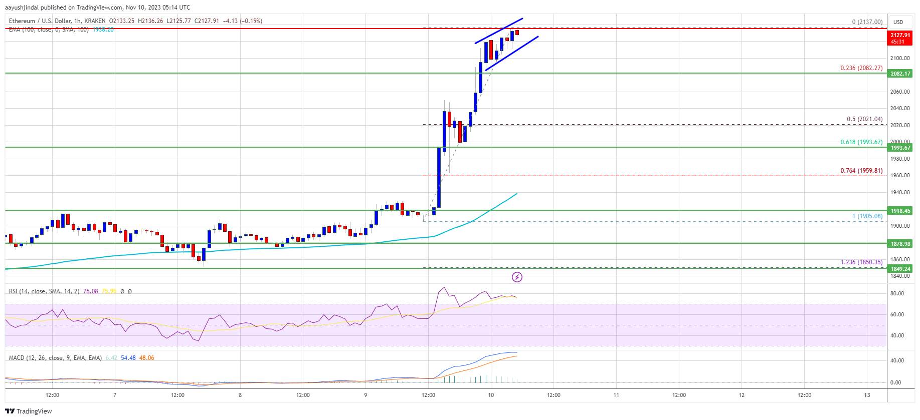 Ethereum Price