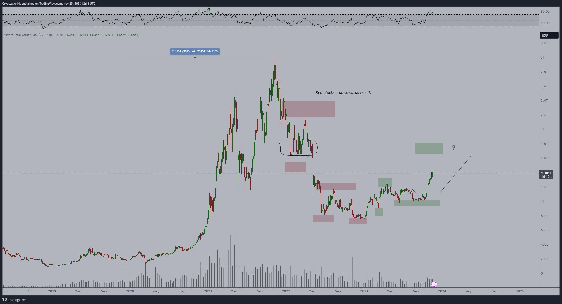 Total crypto market cap