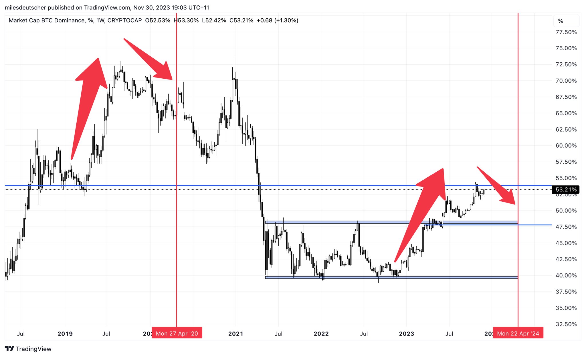 Crypto bull run pre-halving