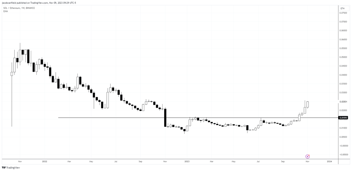 Solana / ETH 