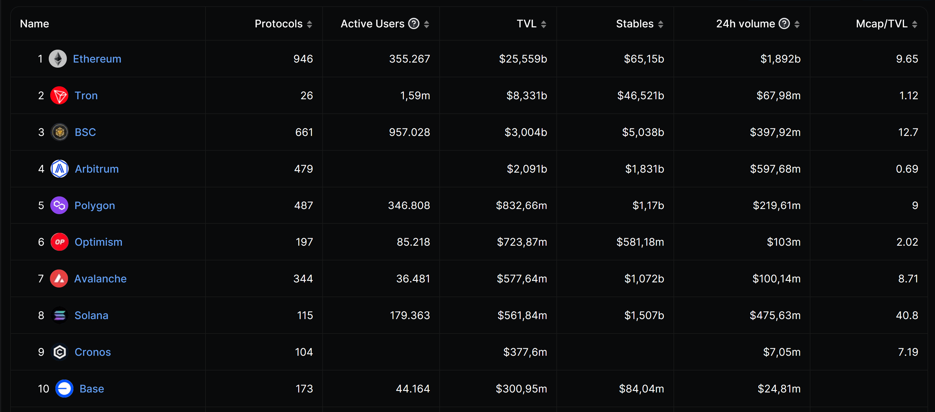 What is DeFi top blockchains