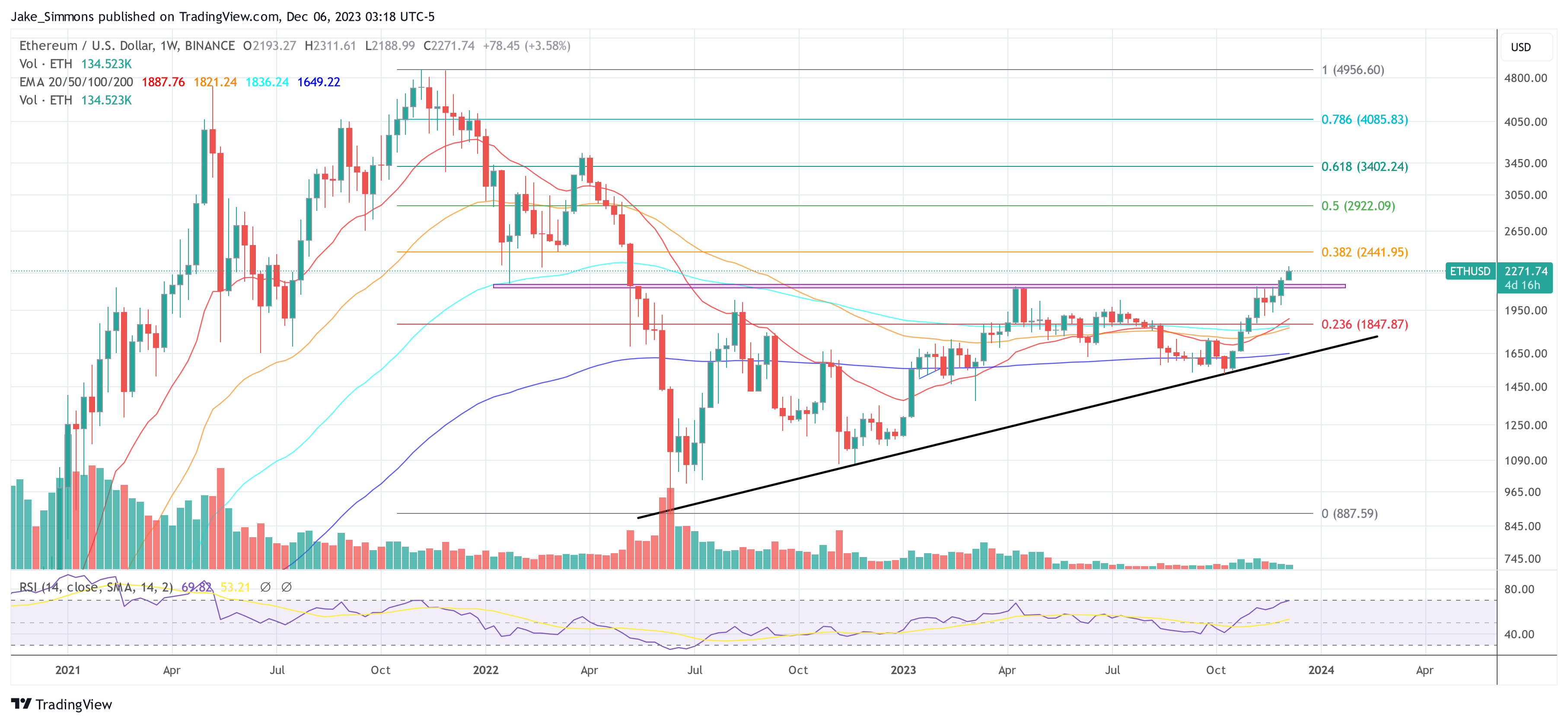 Ethereum price