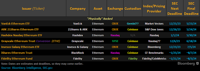 Spot Ethereum ETF timeline