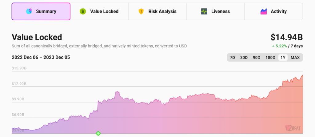 Ethereum layer-2 TVL | Source: L2 Beat