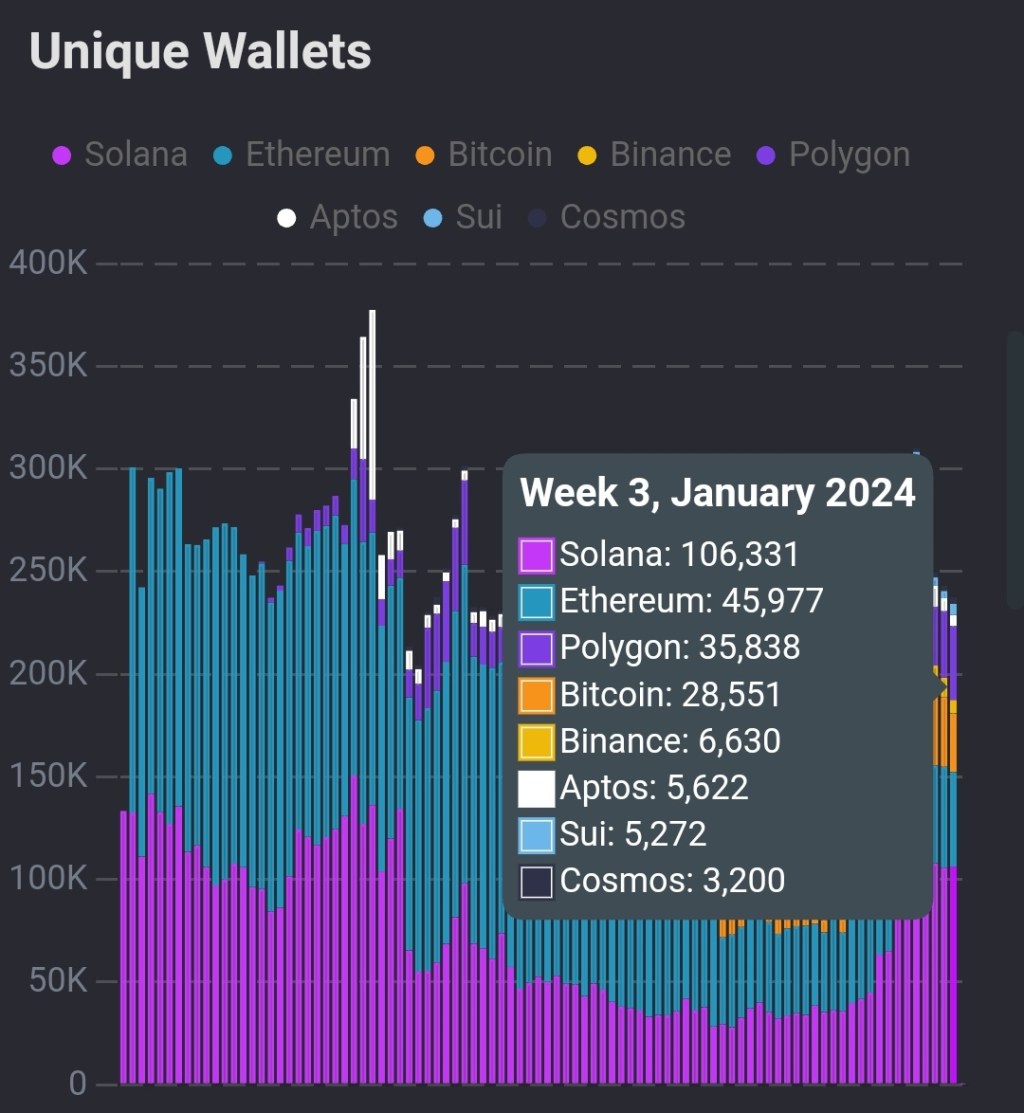 Solana unique wallets | Source: SolanaFloor via X