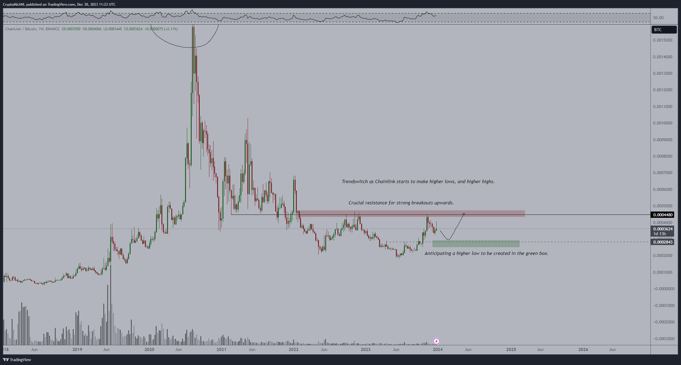 Chainlink price analysis