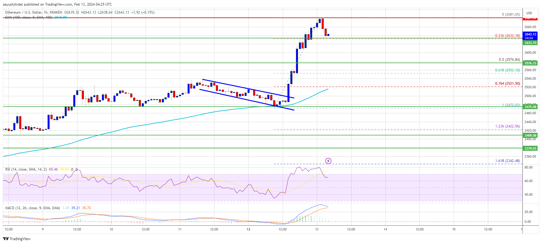 Ethereum Price