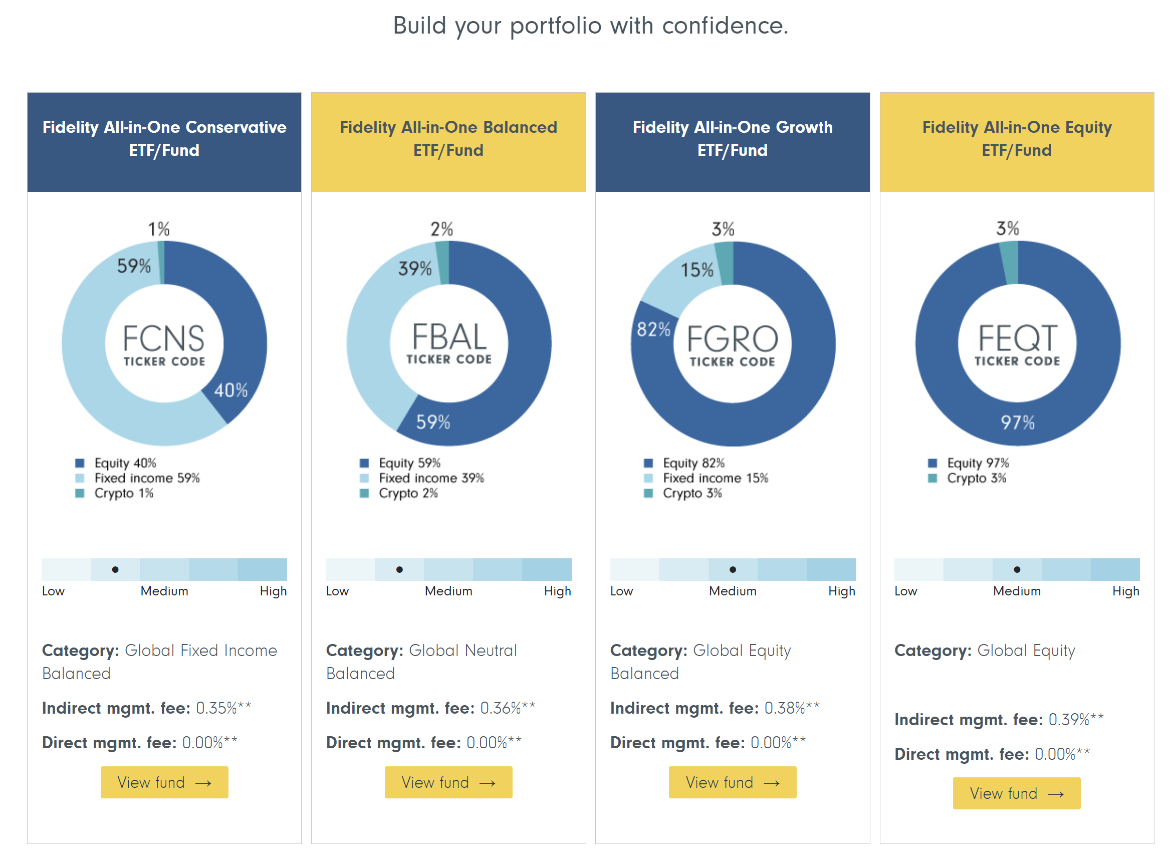 Bitcoin allocation in 60/40 portfolio