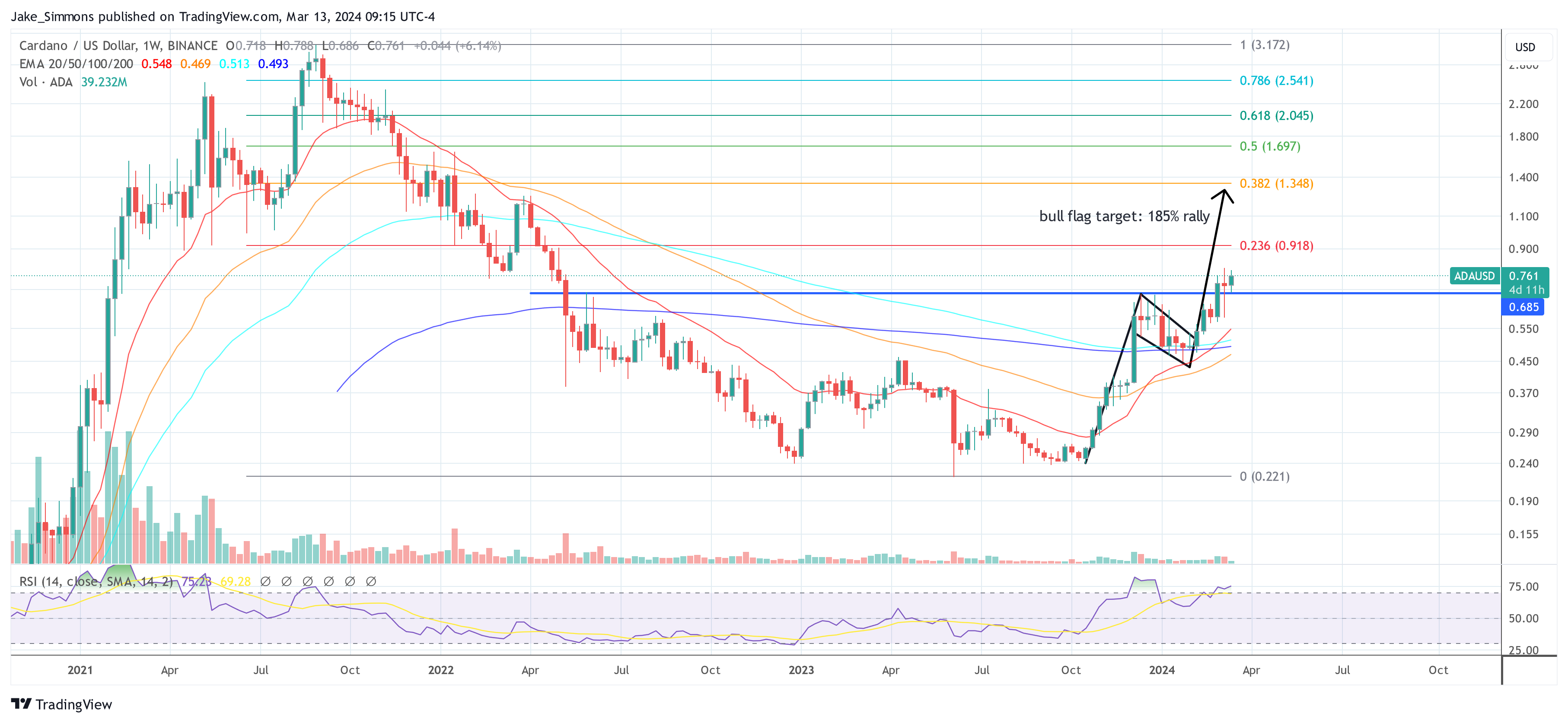 Cardano ADA price