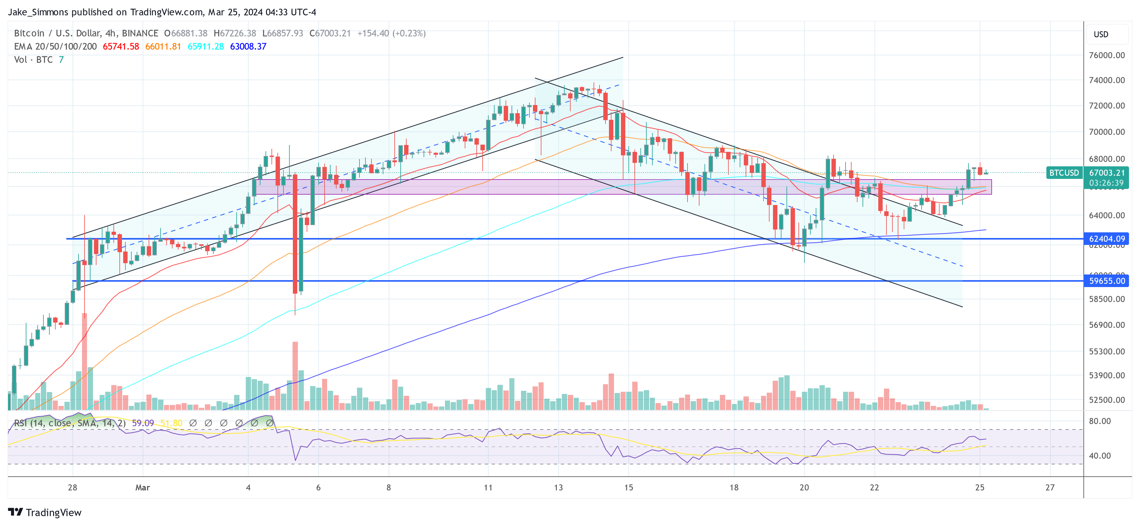 Bitcoin price