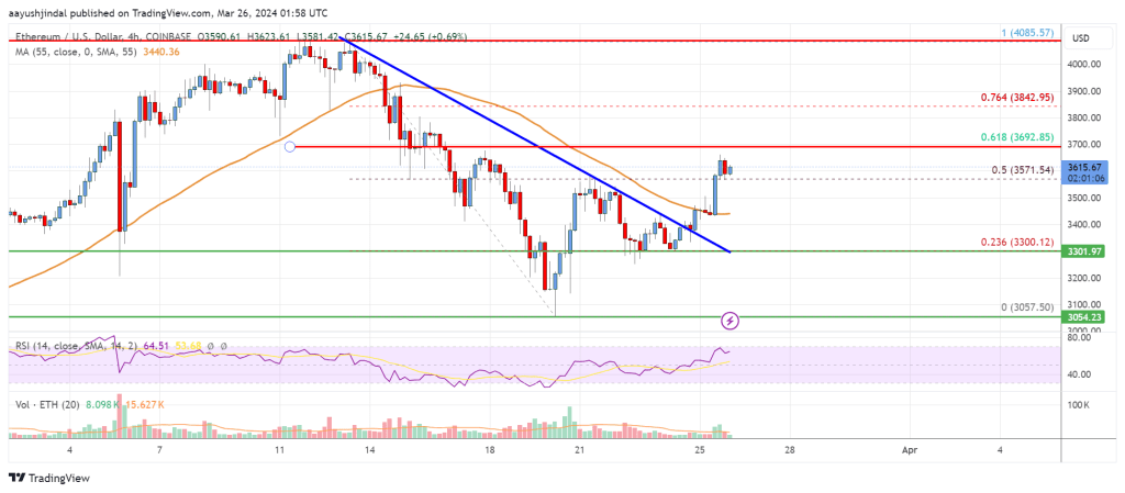 Ethereum Price