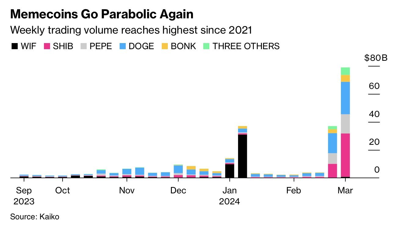 Meme coins go parabolic