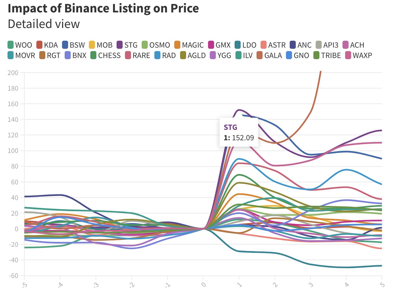 Impact of Binance listing on price