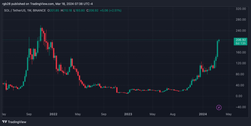 Sol, SOLUSDT, solana, Slerf, memecoin