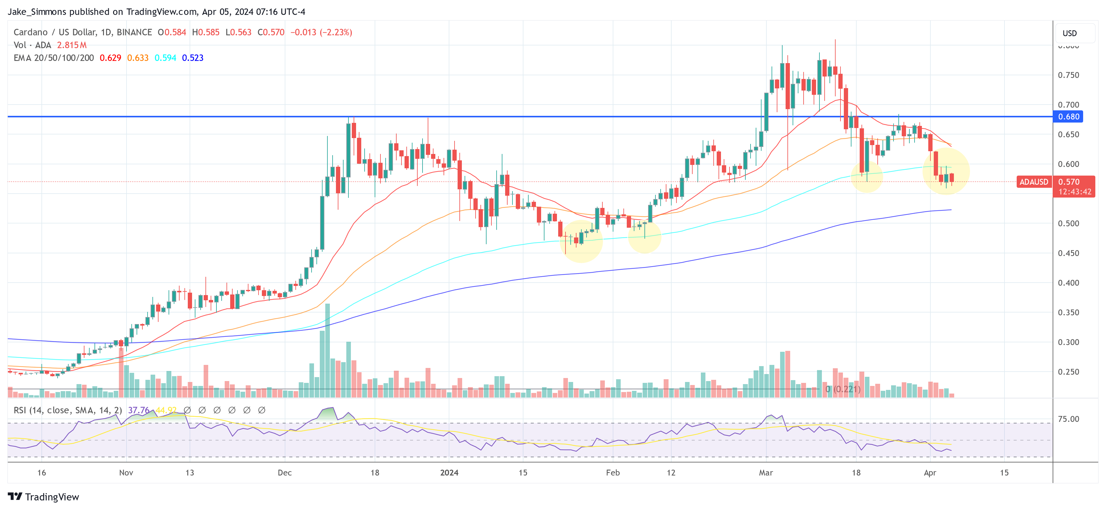 Cardano ADA price