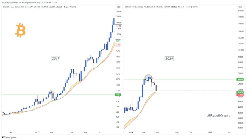 Bitcoin, BTC