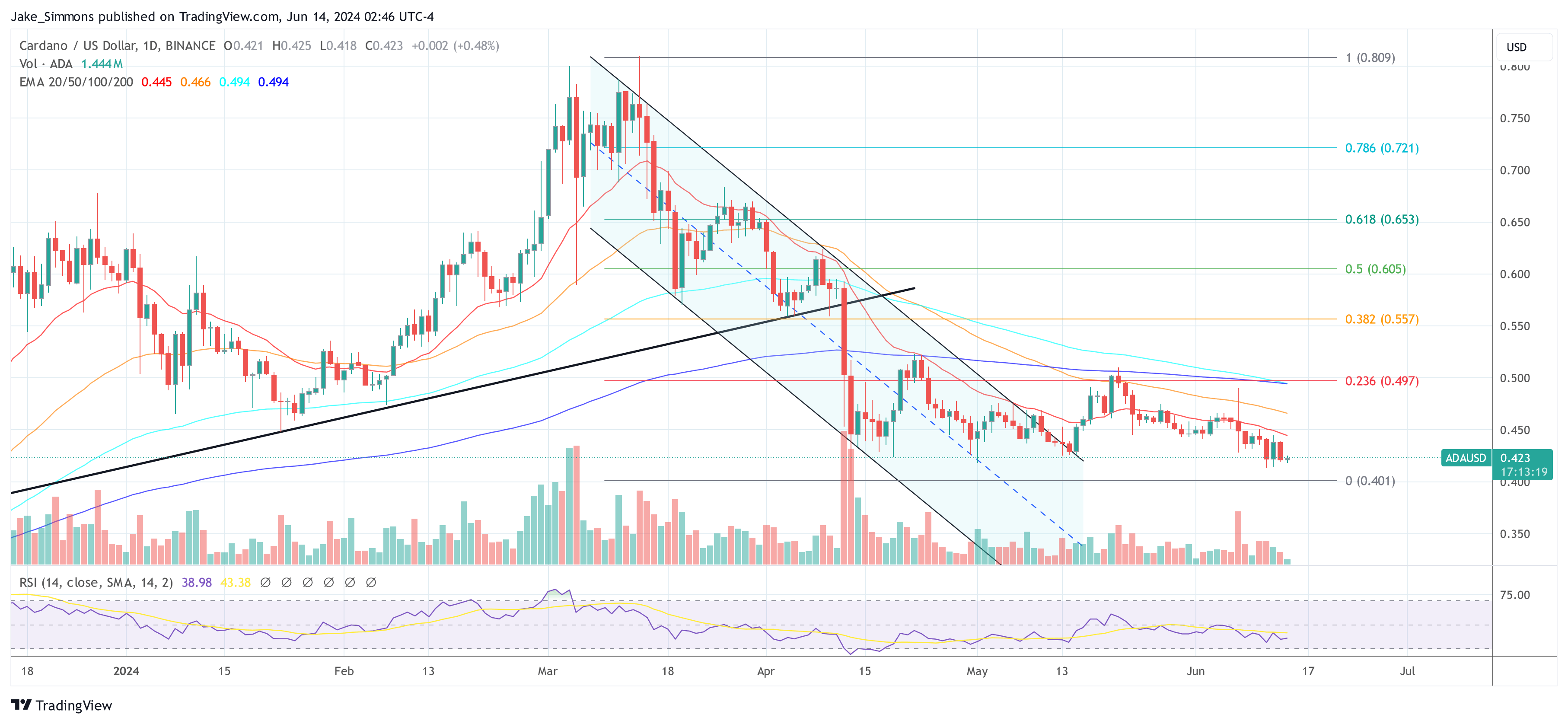 Cardano price