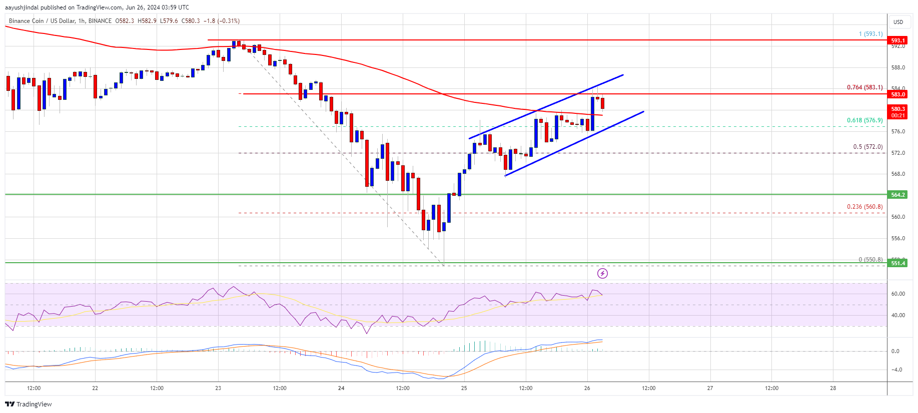 BNB Price Chart