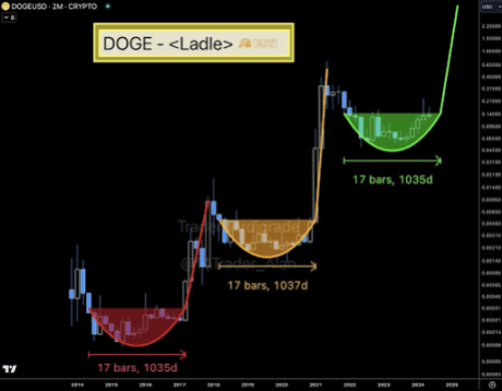 Dogecoin 2