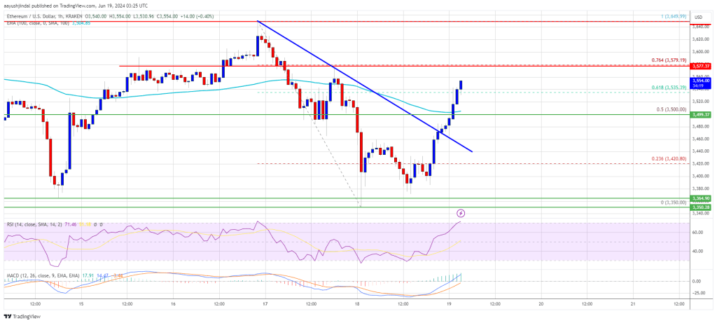 Ethereum Price