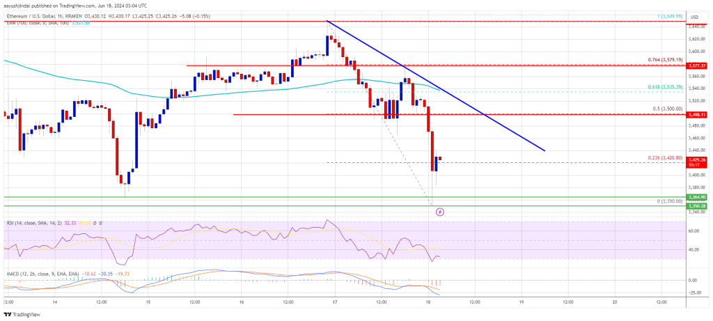 Ethereum Price