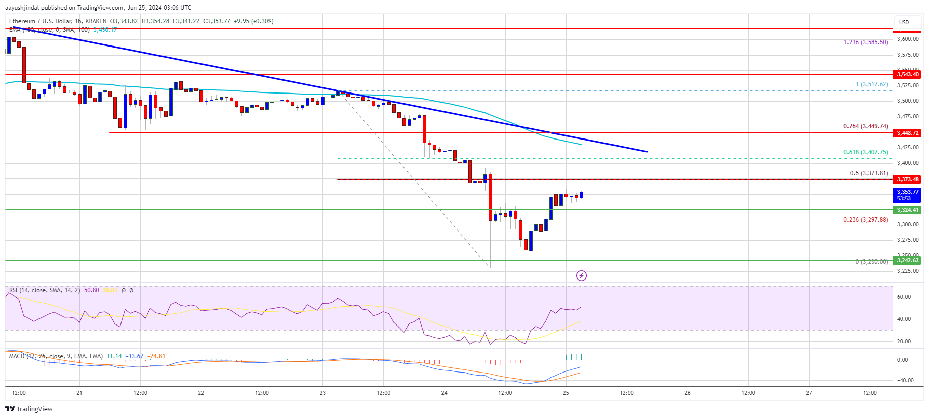 Ethereum Price