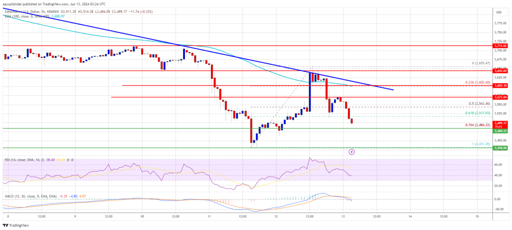 Ethereum Price