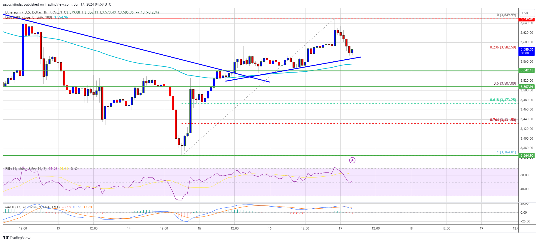 Ethereum Price