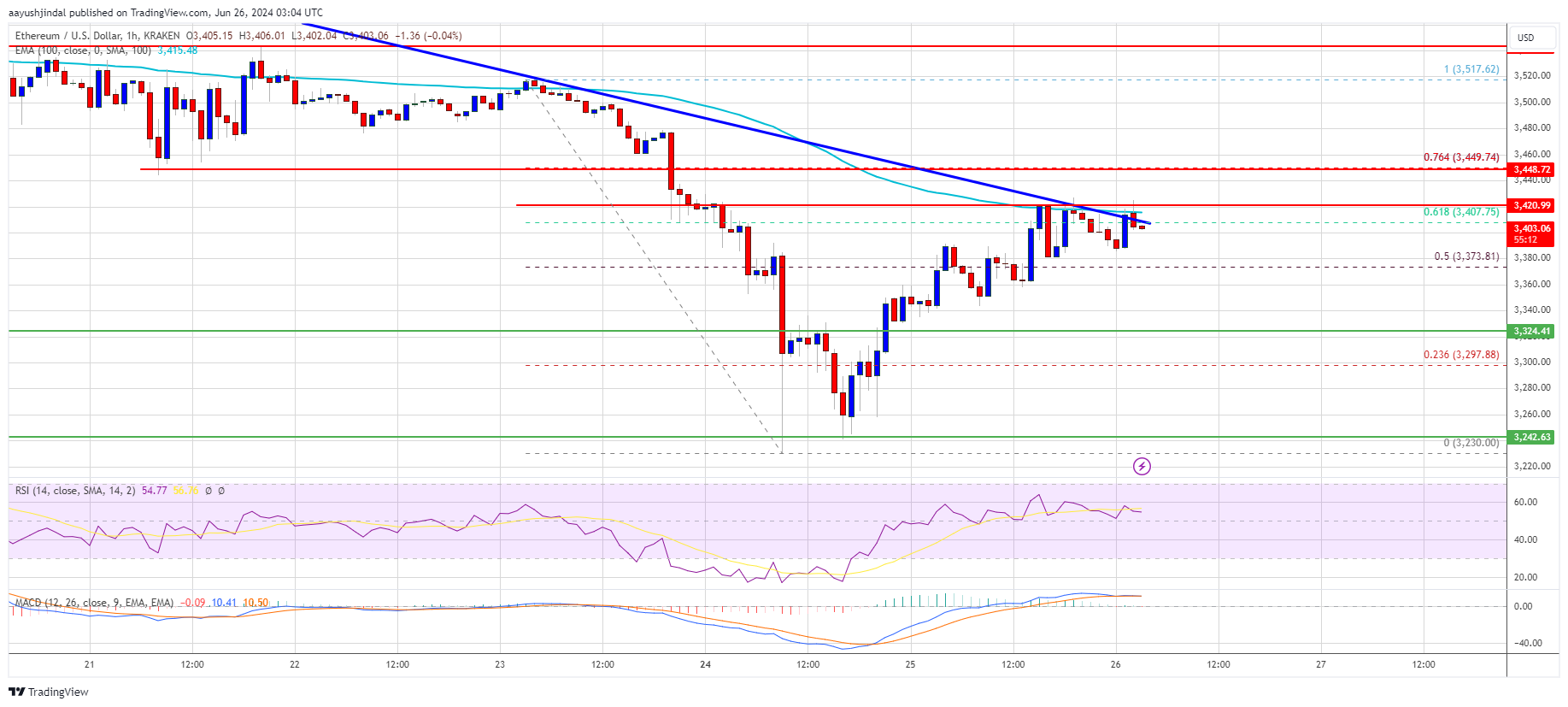 Ethereum Price