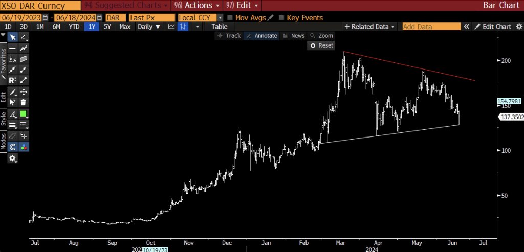 SOL price chart | Source: @RaoulGMI via X