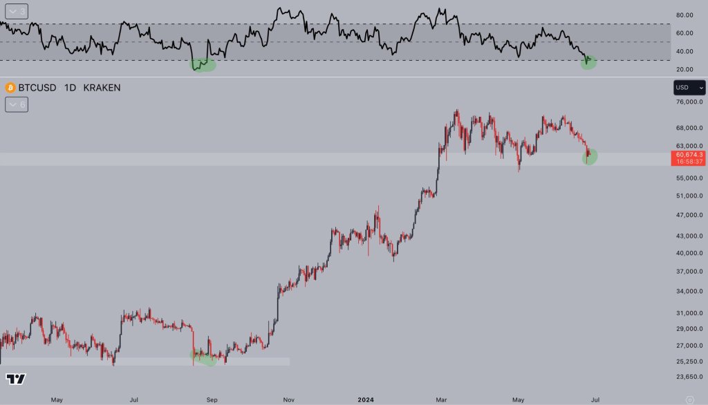 BTC oversold | Source: @CryptoJelleNL via X