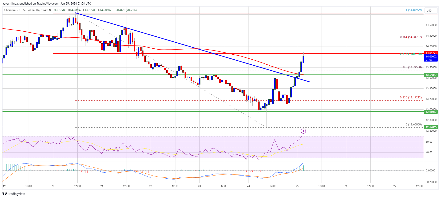 Chainlink Price