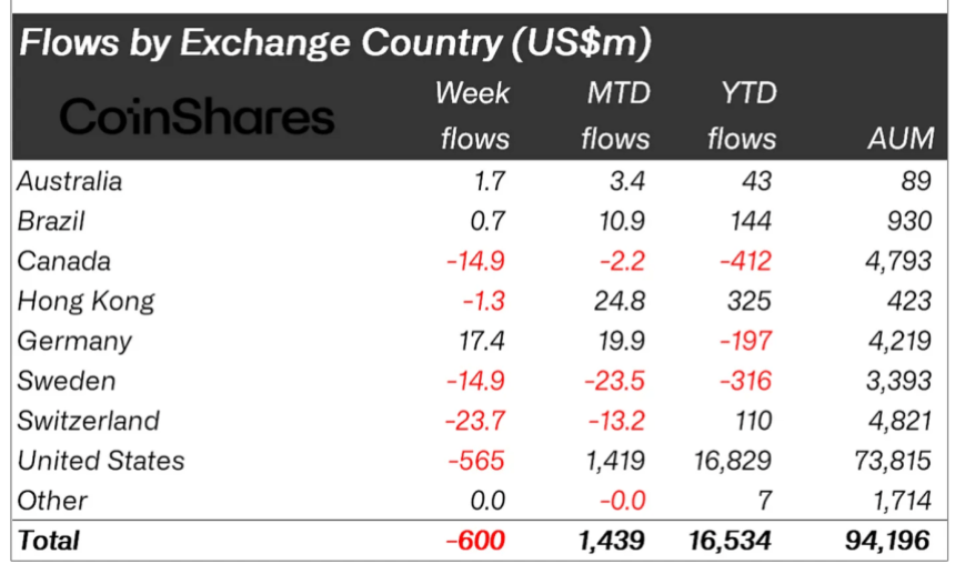 Crypto asset flows by country.