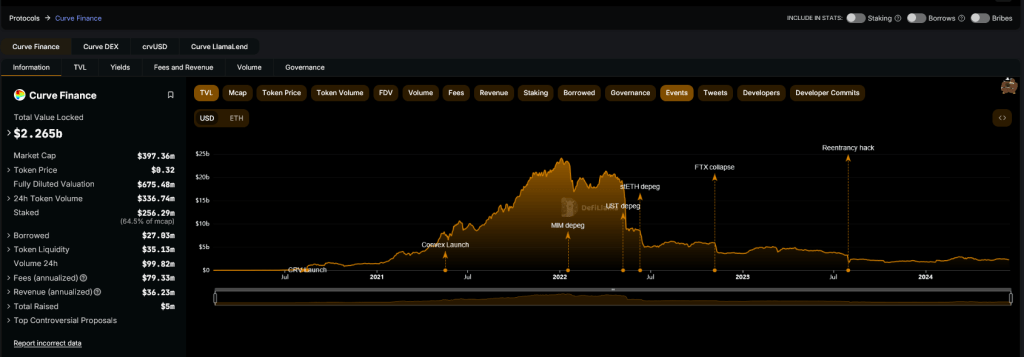 Curve Finance TVL | Source: DeFillama