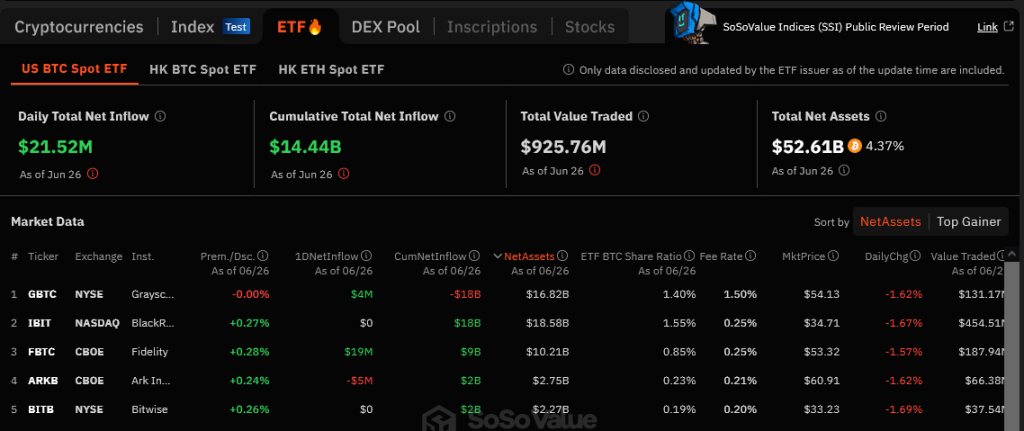 Spot Bitcoin ETF inflows | Source: Sosovalue